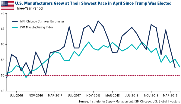 U.S. Manufacturers Grew at Their Slowest Pace in April Since Trump Was Elected