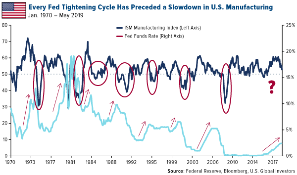 Every Fed Tightening Cycle Has Preceded a Slowdown in U.S. Manufacturing