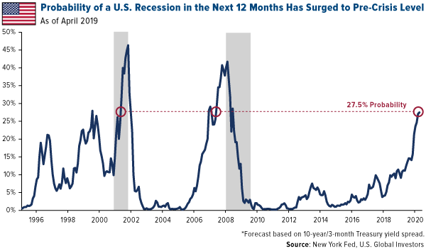 Probability of a U.S. recession in the next 12 months has surged to pre crisis levels