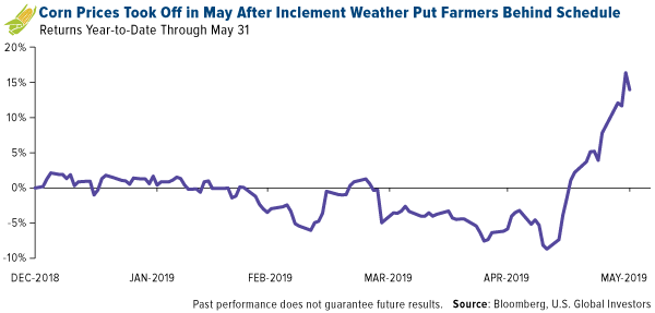 corn prices took off in may after inclement weather put farmers behind schedule