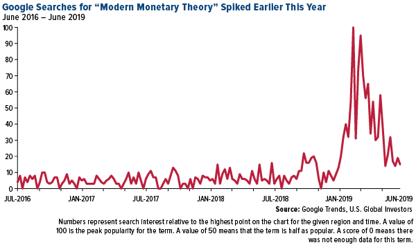 google searches "mdoern monetary theory" spiked earlier this year