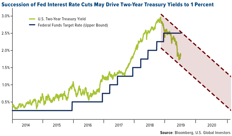 Here’s What the Market Did EVERY TIME the Fed Cut Rates During an