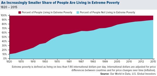 An increasingly smaller share of people are living in exrteme poverty