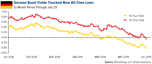 German bund yields touched new all time low