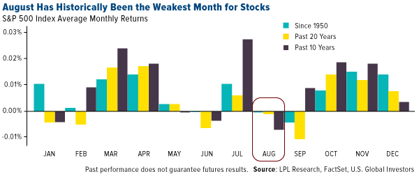 August has historically been the weakest months for stocks