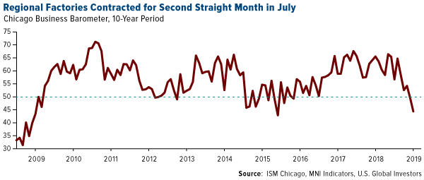 Regional factories contracted for second straight month in July