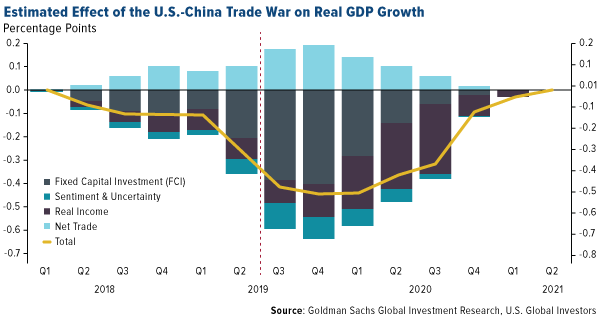 Estimated Effect of the US-China Trade War on Real GDP Growth
