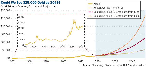 http://www.usfunds.com/media/images/investor-alert/_2019/2019-09-20/COMM-could-we-see-25000-gold-by-2024-09202019.png