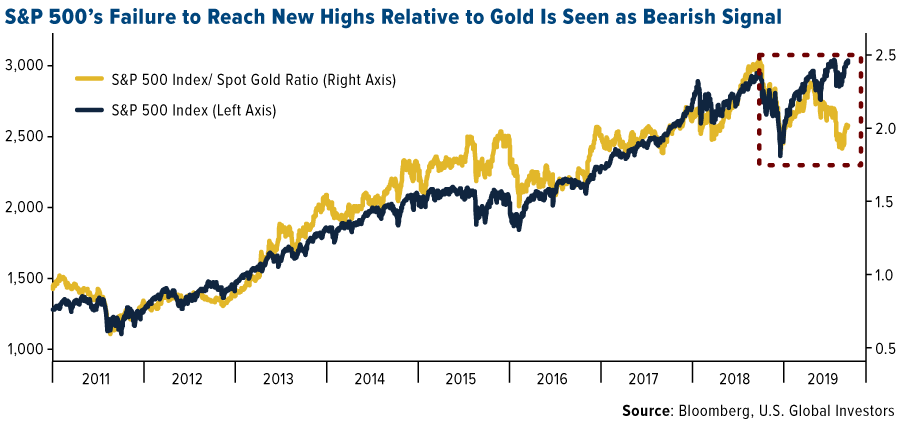 Bloomberg Markets Live Gold Chart