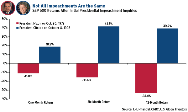 Not All Impeachments Are the Same S and P 500 Returns After Initial Presidential Impeachment Inquiries