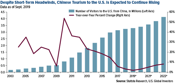 Despite short-term headwinds, Chinese tourism to the U.S. is expected to continue rising