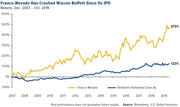 Franco-Nevada has crushed Warren Buffet since its IPO