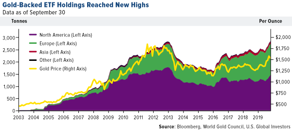 Gold-backed ETF holdings reached new highs