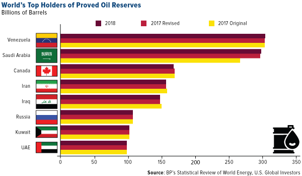 World's Top Holders of Proved Oil Reserves