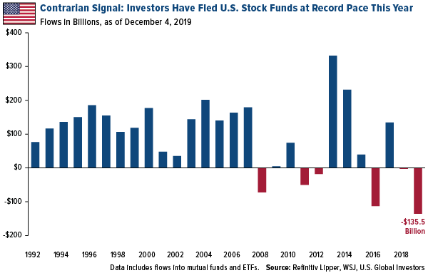 contrarian signal that investors have fled US stock funds at record pace this year