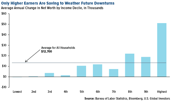 Only higher earners are saving to weather future downturns