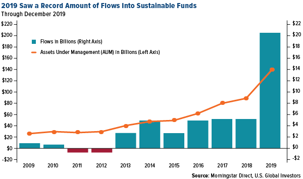 2019 Saw a Record Amount of Flows Into Sustainable Funds