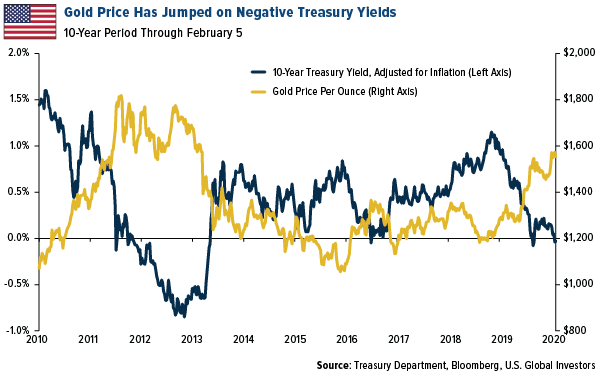 Gold price has jumped pn negative treasury yields