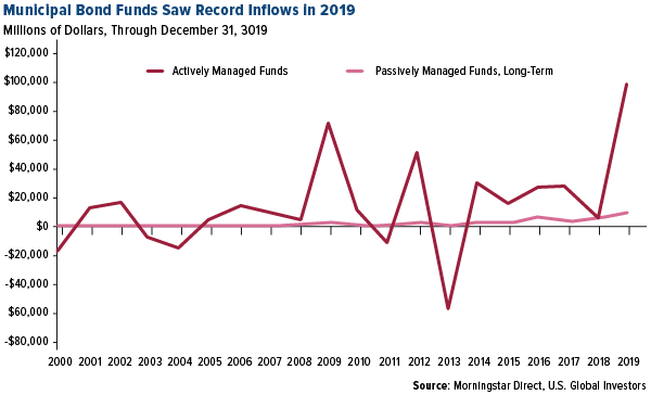Municipal bond funds saw record inflows in 2019