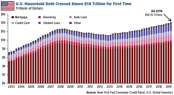 U.S. Household Debt Crossed Above $14 Trillion for the First Time