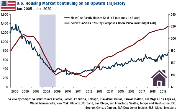 U.S. housing market continuing on an upward trajectory
