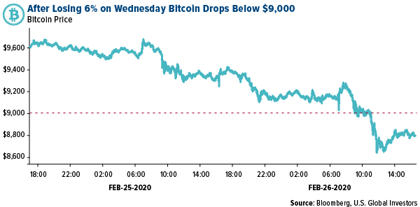 After losing 6 percent on Wednesday Bitcoin drops below 9k