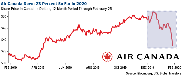Air Canada down 23 percent so far in 2020