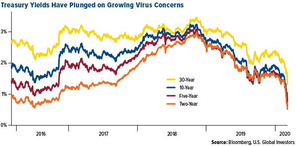Treasury yields have plunged on growing virus concerns