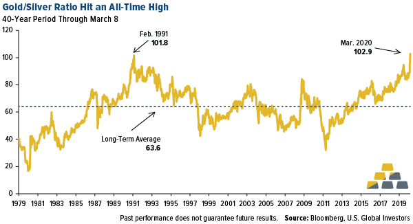 gold/silver ratio hit an all-time high