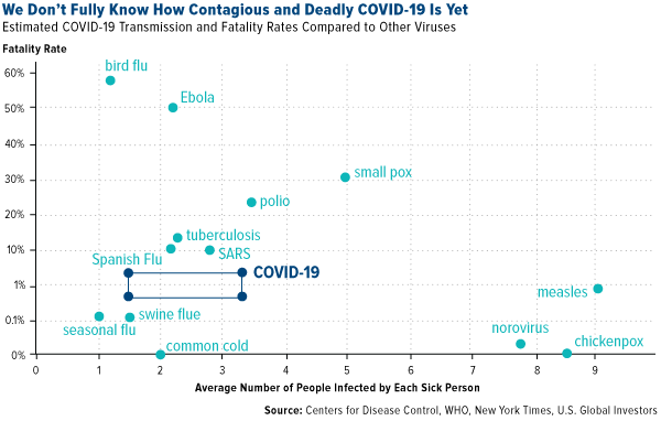 we don't fully know how contagious and deadly COVID-19 is yet