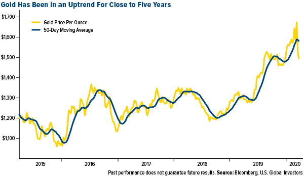 Gold has been in an uptrend for close to five years