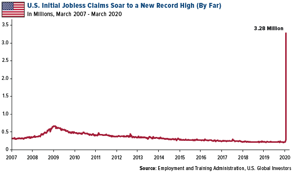 u.s. initial jobless claims soar to a new record high (by far)