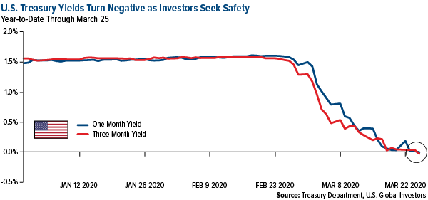 U.S. treasury yields turn negative as investors seek safety