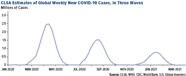 CLSA estimates of global weekly new COVID-19 cases, in three waves
