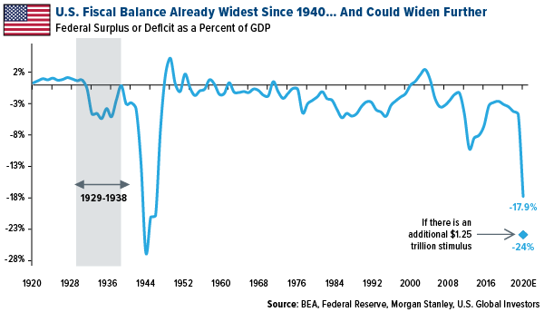 U.S. fiscal balance already widest since 1940...And could widen further