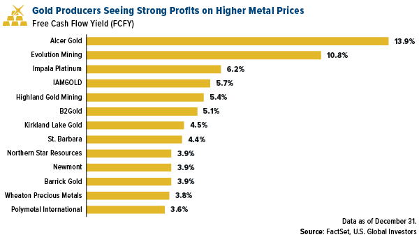 gold producers seeing strong profits on higher metal prices