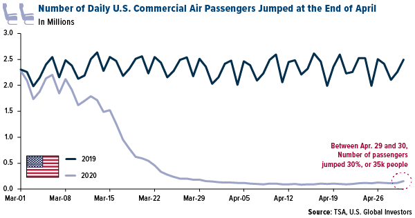 number of daily U.S. commercial air passengers jumped at the end of April