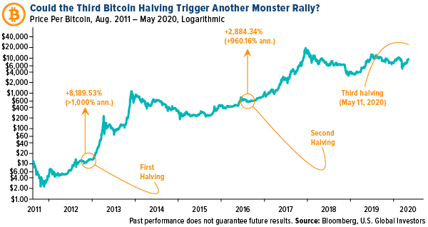Third Bitcoin Halving Price Per Bitcoin 2011 to 2020 Logarithmic