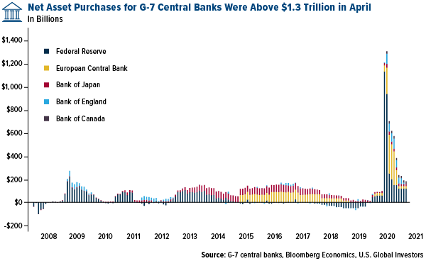 net assets purchases for g-7 central banks were above $1.3 trillion in april