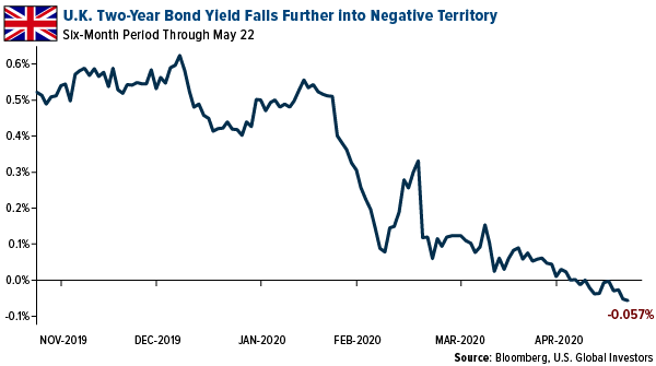 U.K. Two-Year Bond Yield Falls Further into Negative Territory