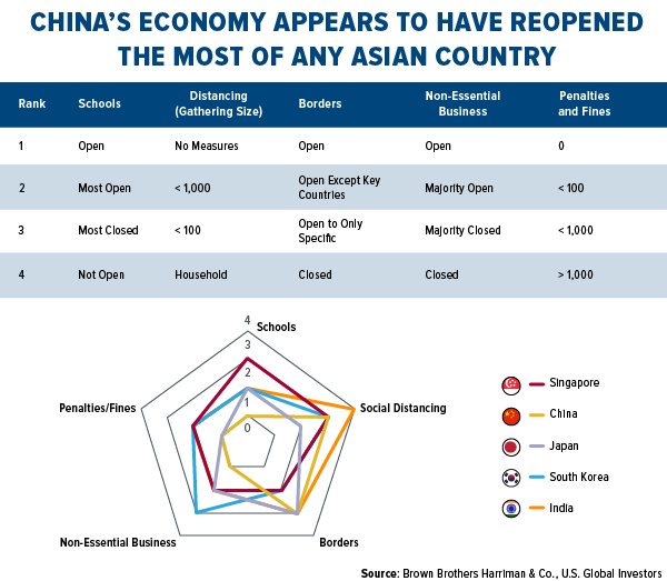 china economy appears to have reopened the most of any asian nation