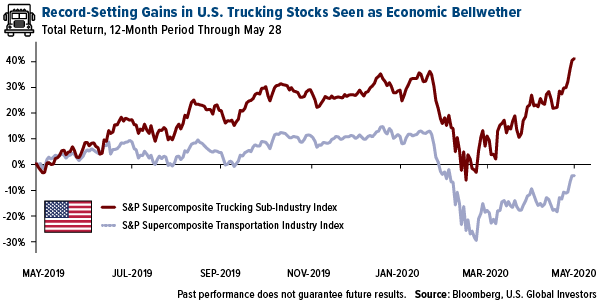 record-setting gains in US trucking stocks seen as economic bellwether