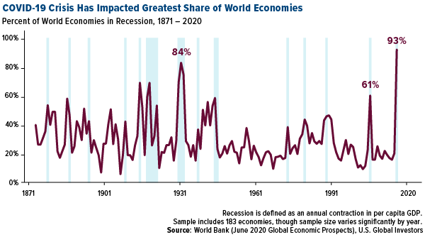 COVID-19 crisis has impacted greatest share of worl economies at 93 percent