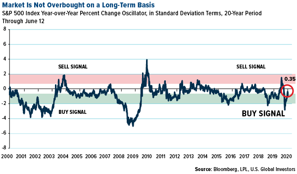 market is not overbought on a long-term basis