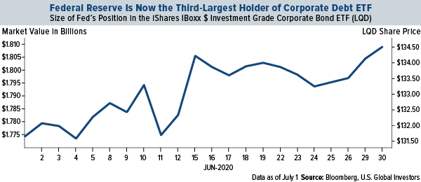 federal reserve is now the third-largest-holder of corporate debt ETF