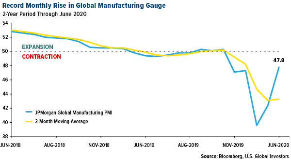 Record Monthly Rise in Global Manufacturing Gauge