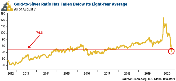 gold to silver ratio has fallen below its eight year average