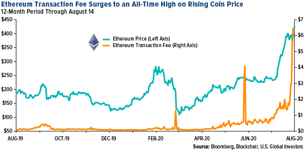 Ethereum transaction fee surges to an all-time high on rising coin price