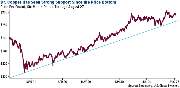 dr. copper has seen strong support since the price bottom
