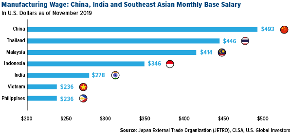 manufacturing wage: china, india and southeast asian monthly base salary